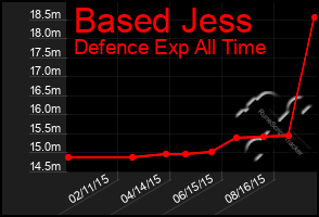 Total Graph of Based Jess