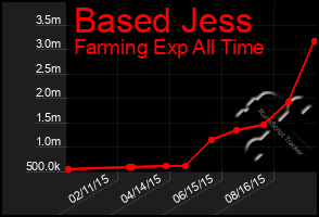 Total Graph of Based Jess