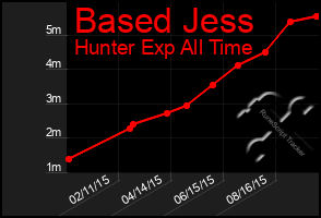 Total Graph of Based Jess