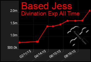 Total Graph of Based Jess