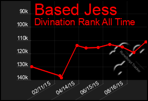 Total Graph of Based Jess