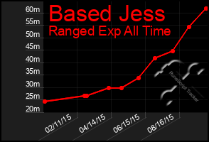 Total Graph of Based Jess