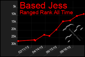 Total Graph of Based Jess