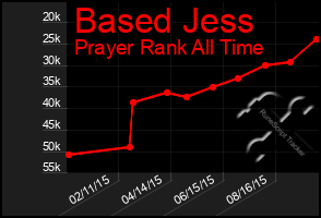 Total Graph of Based Jess