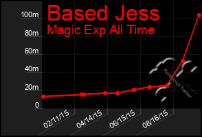 Total Graph of Based Jess