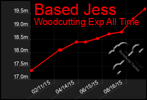 Total Graph of Based Jess