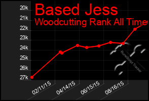 Total Graph of Based Jess