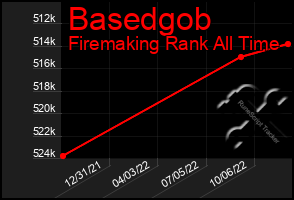 Total Graph of Basedgob