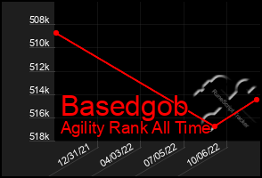 Total Graph of Basedgob