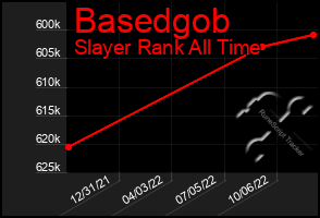 Total Graph of Basedgob