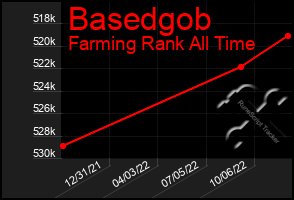 Total Graph of Basedgob