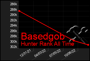 Total Graph of Basedgob