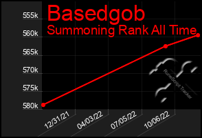 Total Graph of Basedgob