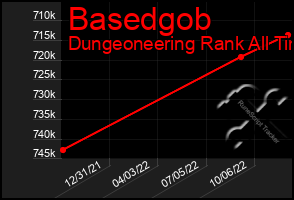 Total Graph of Basedgob