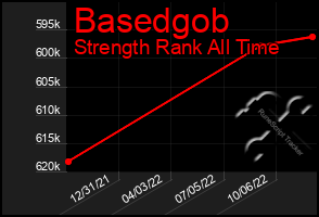 Total Graph of Basedgob