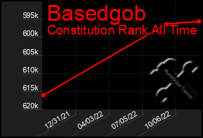 Total Graph of Basedgob