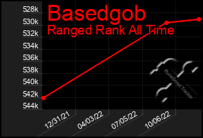 Total Graph of Basedgob