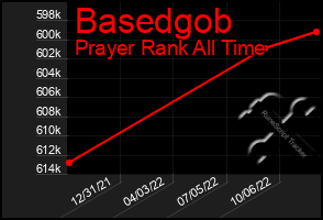 Total Graph of Basedgob