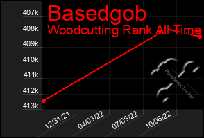 Total Graph of Basedgob