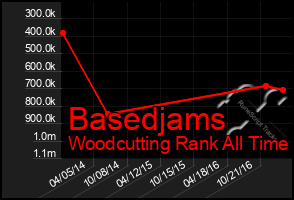 Total Graph of Basedjams