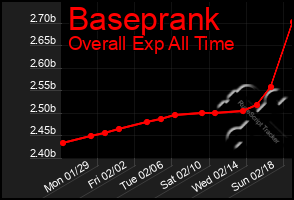 Total Graph of Baseprank