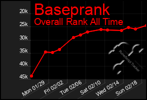 Total Graph of Baseprank