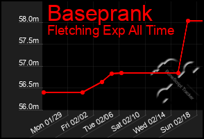 Total Graph of Baseprank