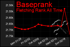 Total Graph of Baseprank