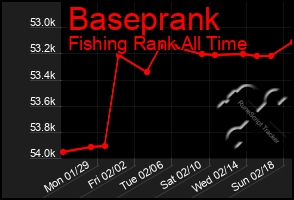 Total Graph of Baseprank