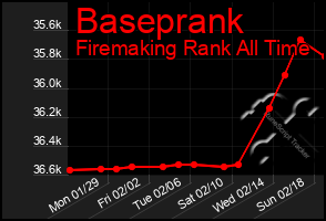 Total Graph of Baseprank