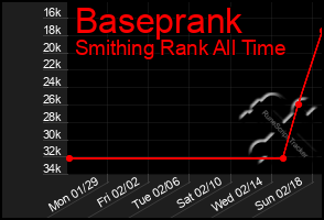 Total Graph of Baseprank