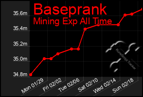 Total Graph of Baseprank