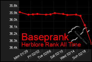 Total Graph of Baseprank