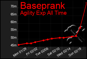 Total Graph of Baseprank