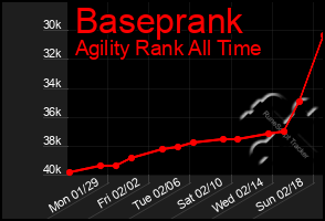 Total Graph of Baseprank