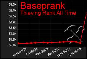 Total Graph of Baseprank