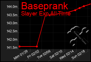 Total Graph of Baseprank