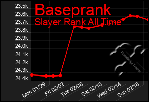 Total Graph of Baseprank