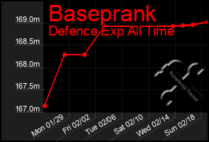 Total Graph of Baseprank