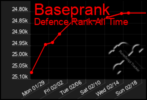 Total Graph of Baseprank