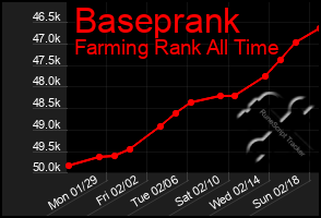 Total Graph of Baseprank