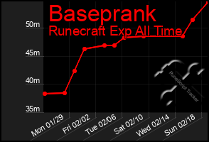 Total Graph of Baseprank