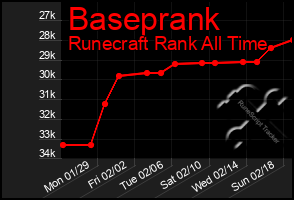 Total Graph of Baseprank