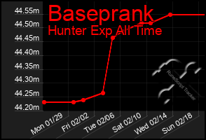 Total Graph of Baseprank