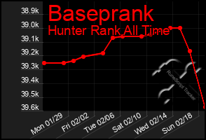 Total Graph of Baseprank