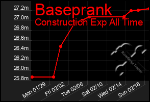 Total Graph of Baseprank