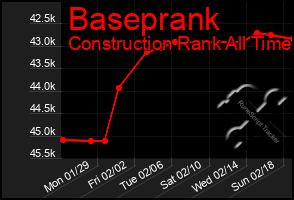 Total Graph of Baseprank