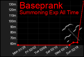 Total Graph of Baseprank