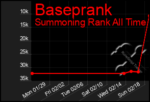 Total Graph of Baseprank