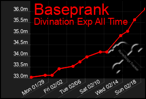 Total Graph of Baseprank